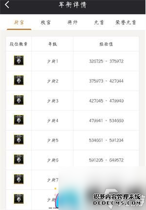 cf少尉是多少级等级表