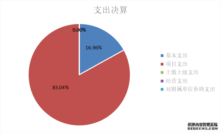 圖2:基本支出和項目支出情況 圖2:基本支出和項目支出情況
