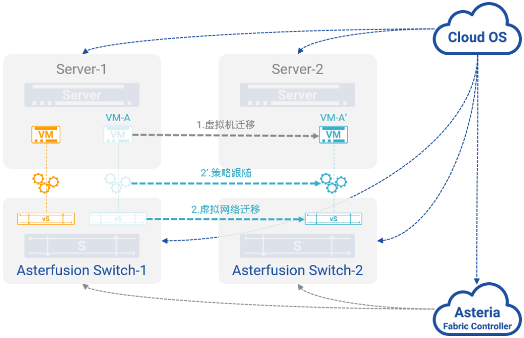星融元自动感知虚拟计算世界的变化
