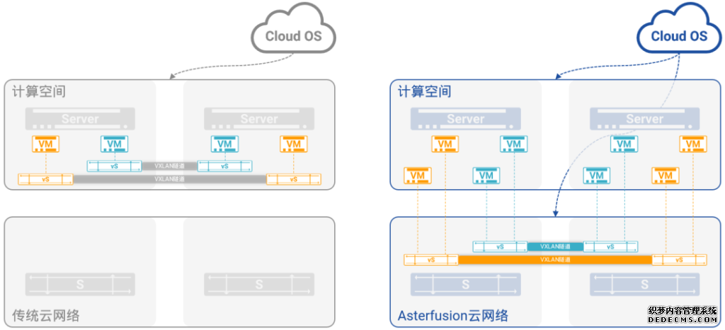 星融元云网络：基于硬件加速的VXLAN虚拟网络