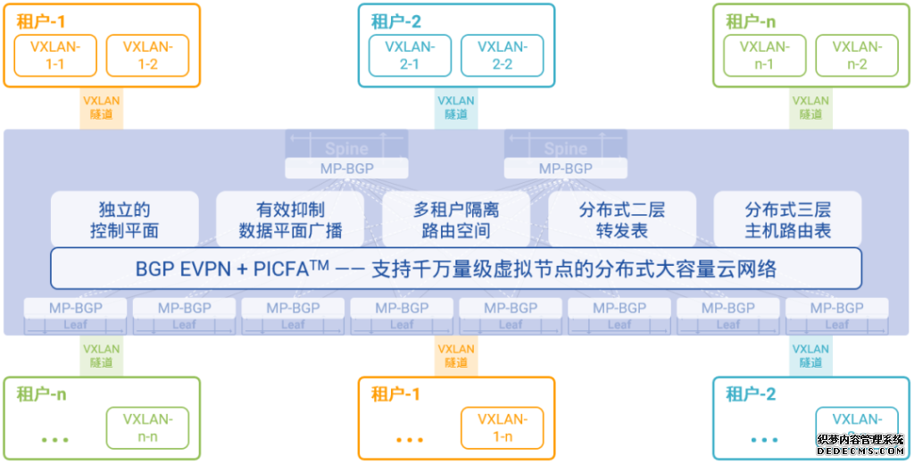 星融元云网络：基于BGP EVPN的虚拟网络控制平面