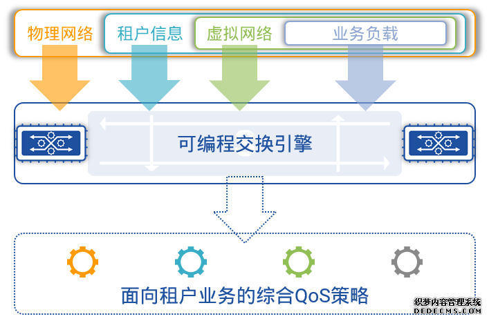 面向租户业务的综合QoS策略