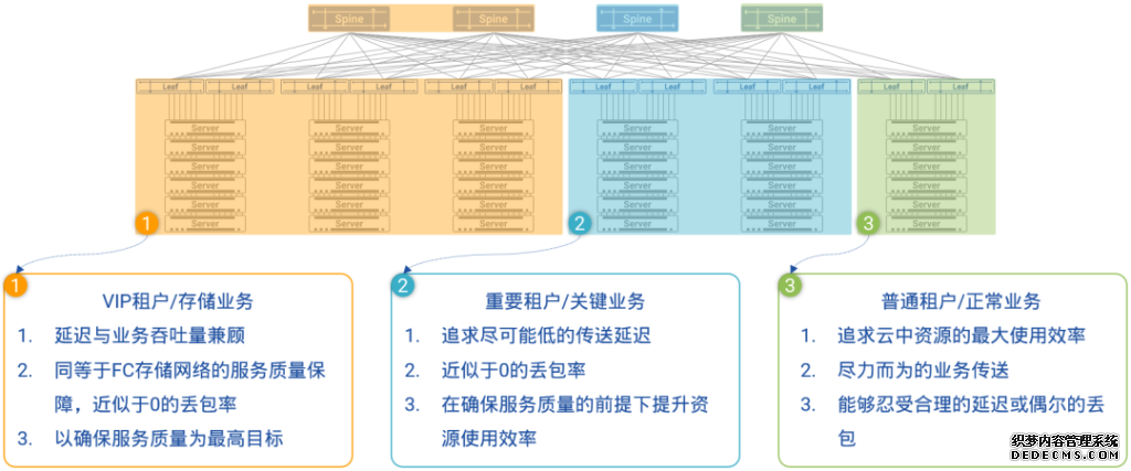 PICFA™为不同租户/关键业务提供端到端的QoS保障