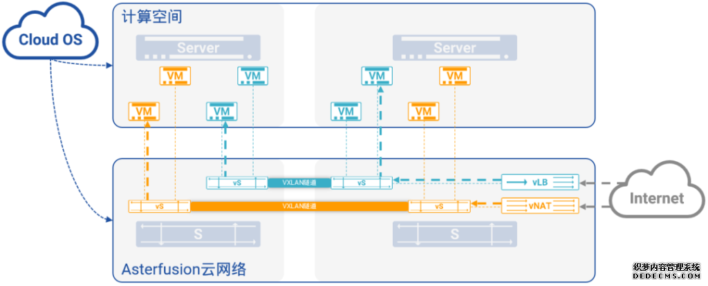 融合到转发平面的高性能NFV