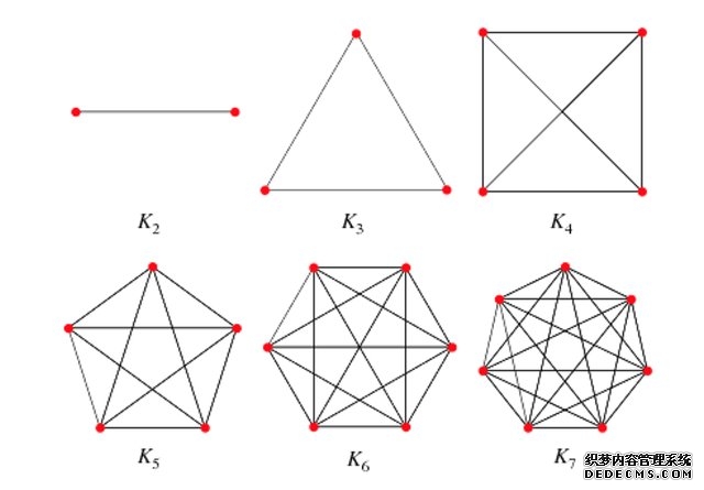图2 网络中的小集团结构（K2-K7分别代表由2-7个节点成员构成的小集团） 资料来源：笔者绘制