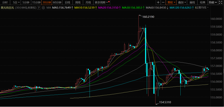 美元兑日元走势图