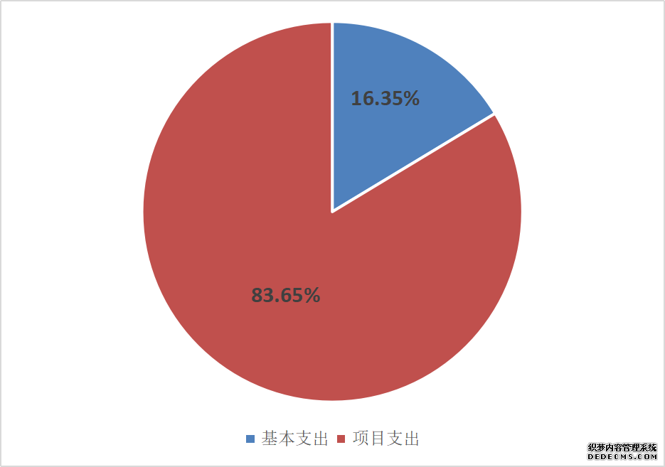 图1:收入预算 图1:收入预算