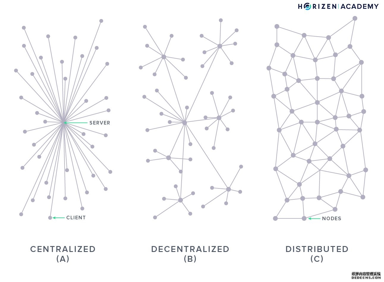 centralized decentralized distributed