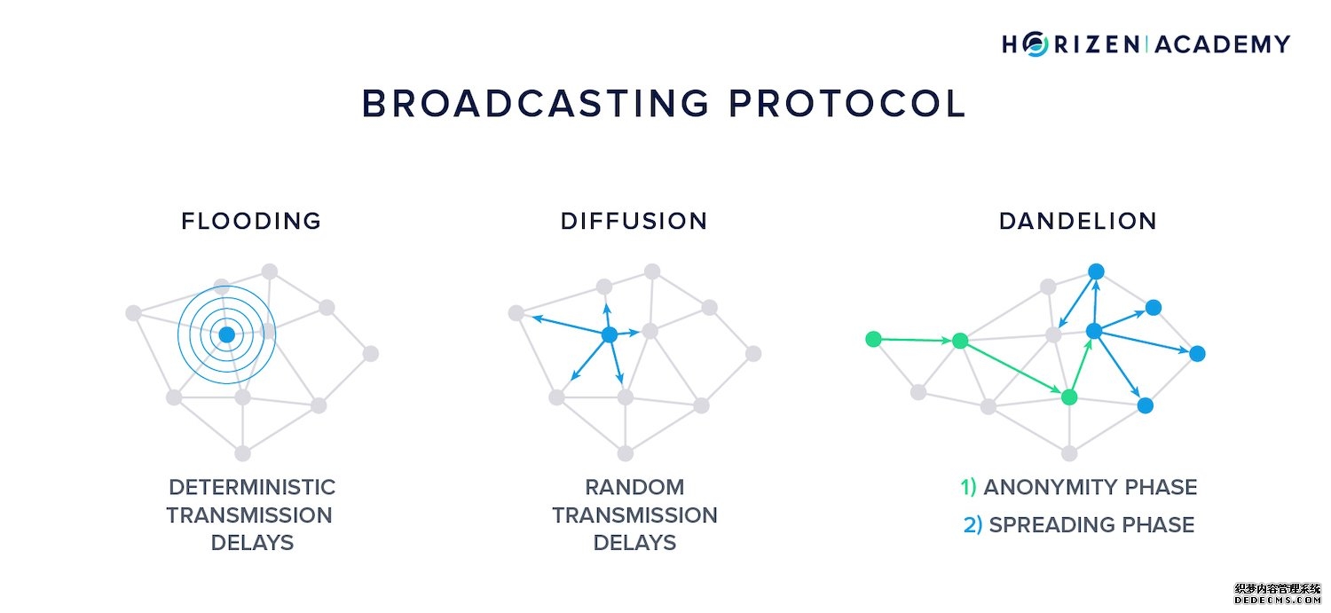 broadcasting protocols